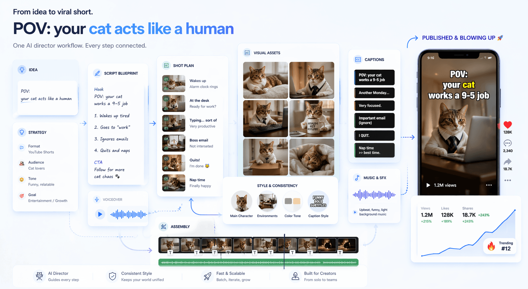 Example AI director workflow turning a cat video idea into a viral short